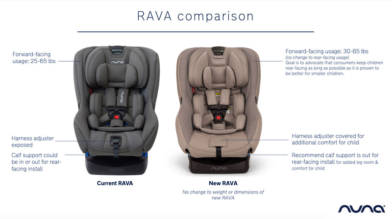 Nuna Rava Comparison